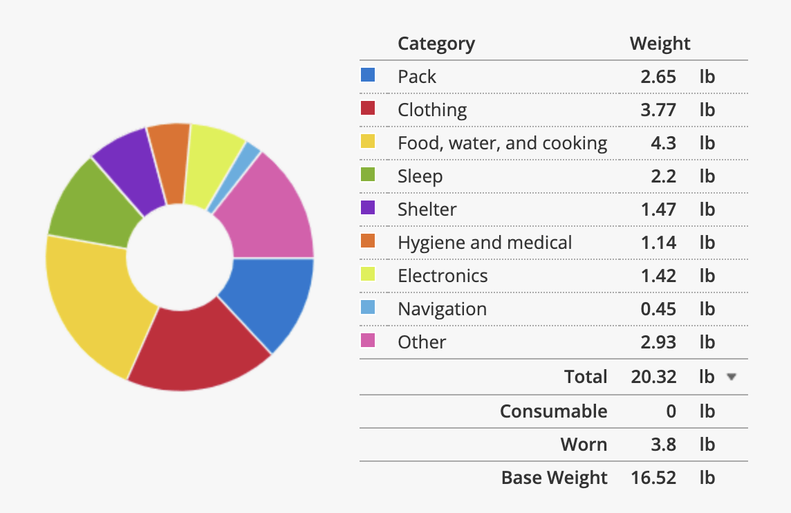 16.5 lbs base weight