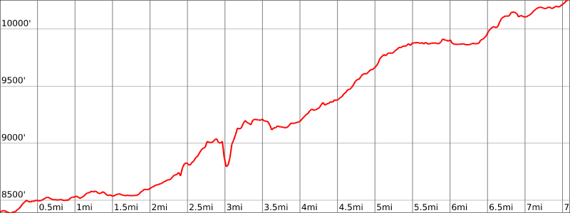 An upward trendline from 8400 ft to around 10100 ft.